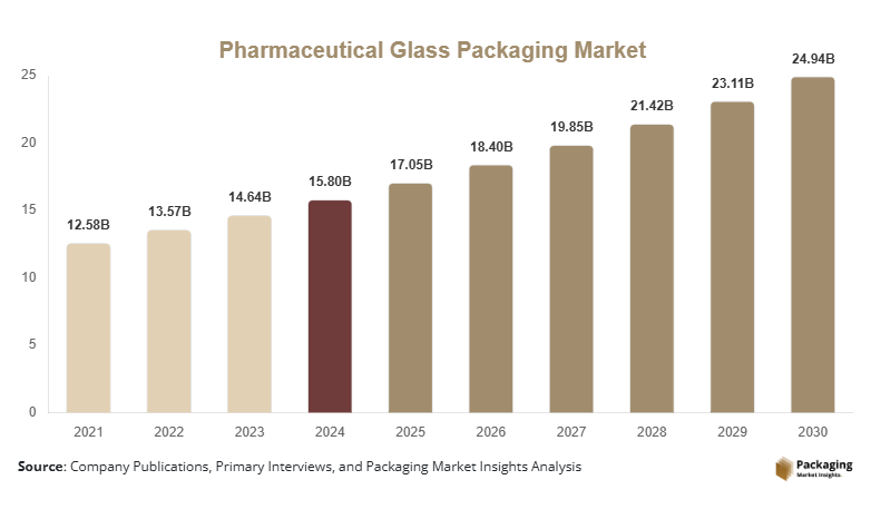 Pharmaceutical Glass Packaging Market Size, Share, Growth & Trends By 2030