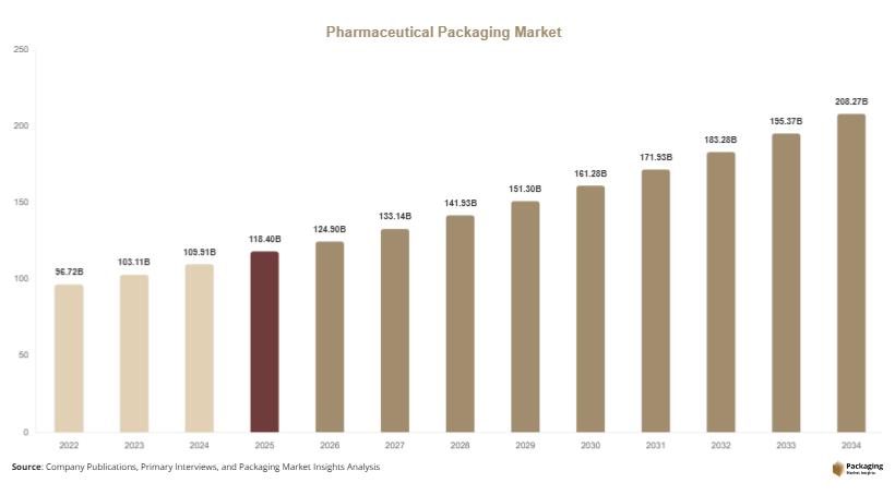 Pharmaceutical Packaging Market Size, Share & Growth Report 