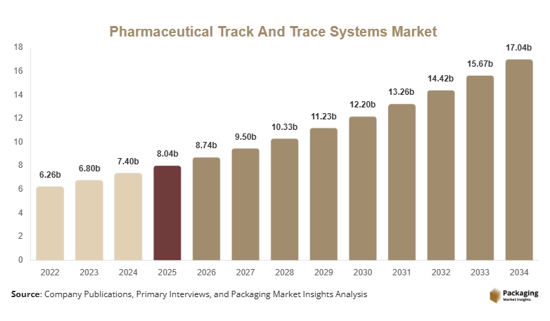 Pharmaceutical Track And Trace Systems Market Size, Share & Growth Report | 2034