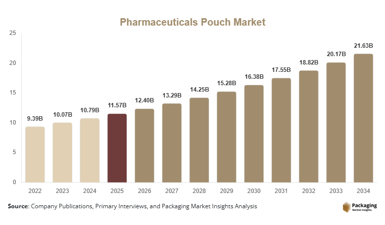 Pharmaceuticals Pouch Market Size, Share & Growth Report | 2034