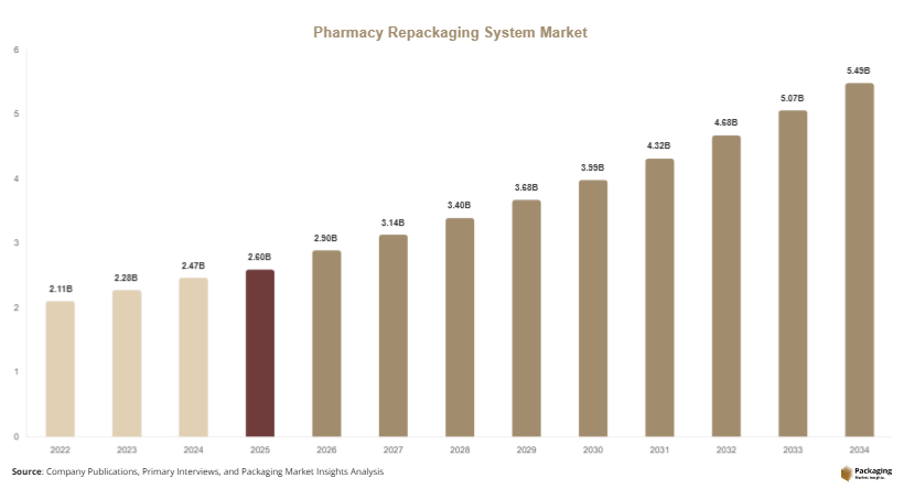 Pharmacy Repackaging System Market Size, Share & Growth Report | 2034