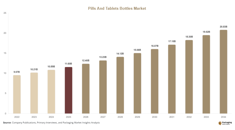 Pills And Tablets Bottles Market Size, Share & Growth Report
