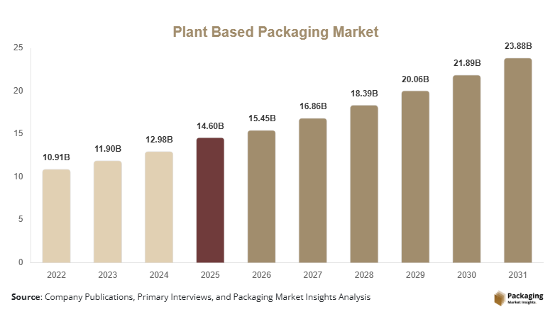 Plant Based Packaging Market Size, Share, Growth & Trends By 2031