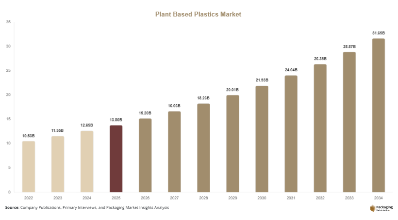 Plant Based Plastics Market Size, Share & Growth Report