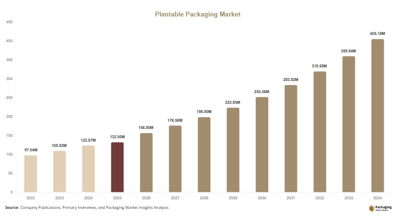 Plantable Packaging Market Size, Share & Growth Report