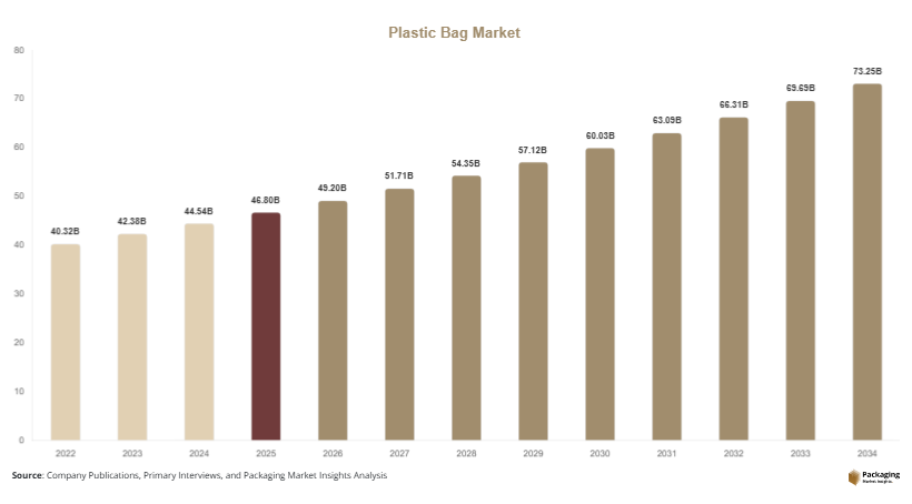 Plastic Bag Market Size, Share & Forecast 2034
