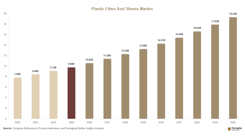 Plastic Films And Sheets Market Size, Share & Growth Report