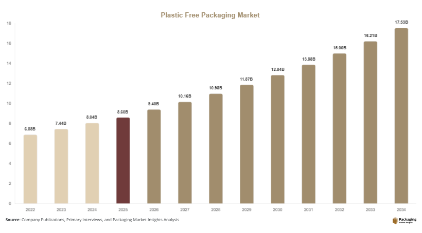 Plastic Free Packaging Market Size, Share & Growth Report