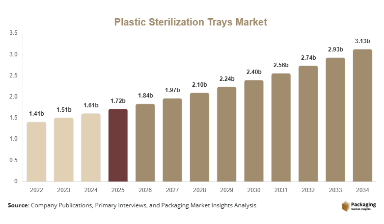 Plastic Sterilization Trays Market Size, Share & Growth Report | 2034