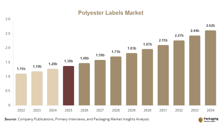 Polyester Labels Market Size, Share & Growth Report | 2034