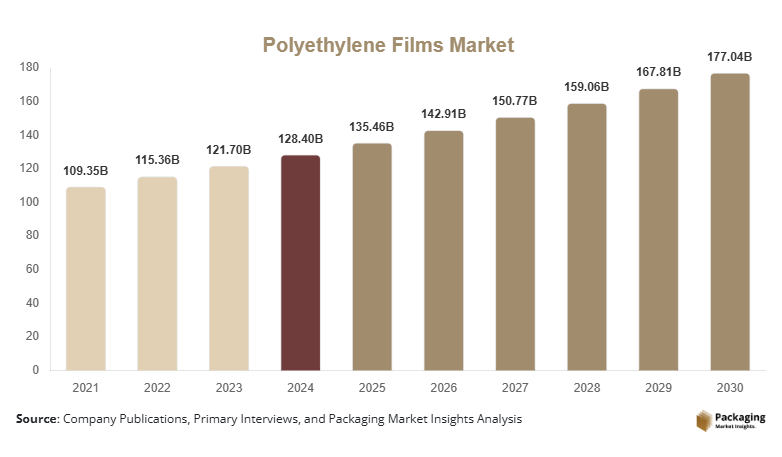 Polyethylene Films Market Size, Share, Growth & Trends By 2030