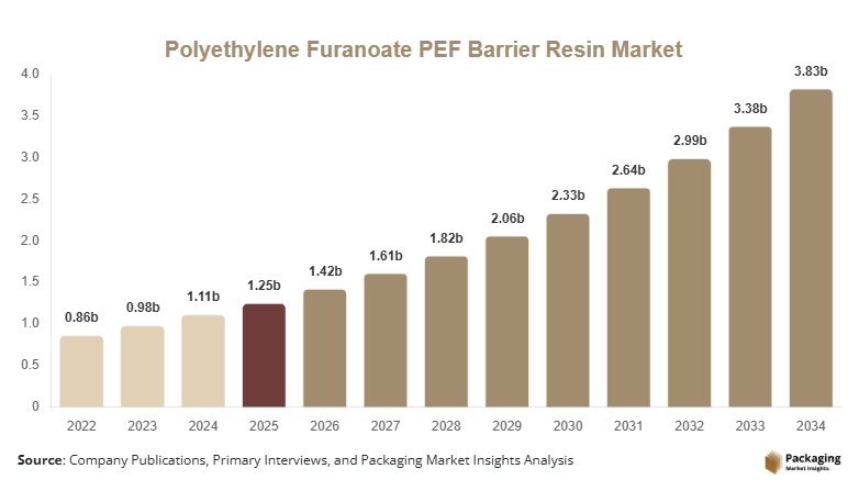 Polyethylene Furanoate PEF Barrier Resin Market 