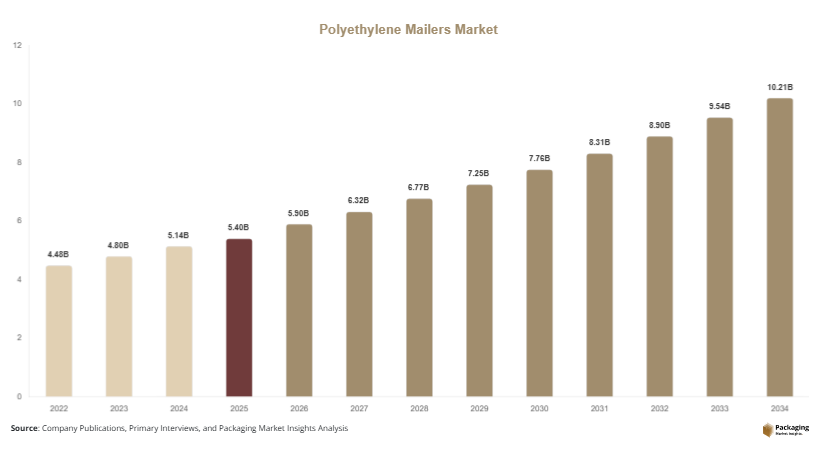 Polyethylene Mailers Market Size, Share & Growth Report