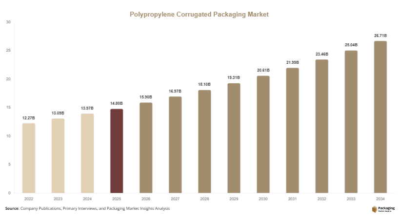 Polypropylene Corrugated Packaging Market Size, Share & Growth Report