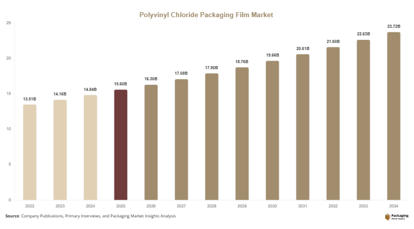 Polyvinyl Chloride Packaging Film Market Size, Share & Growth Report | 2034