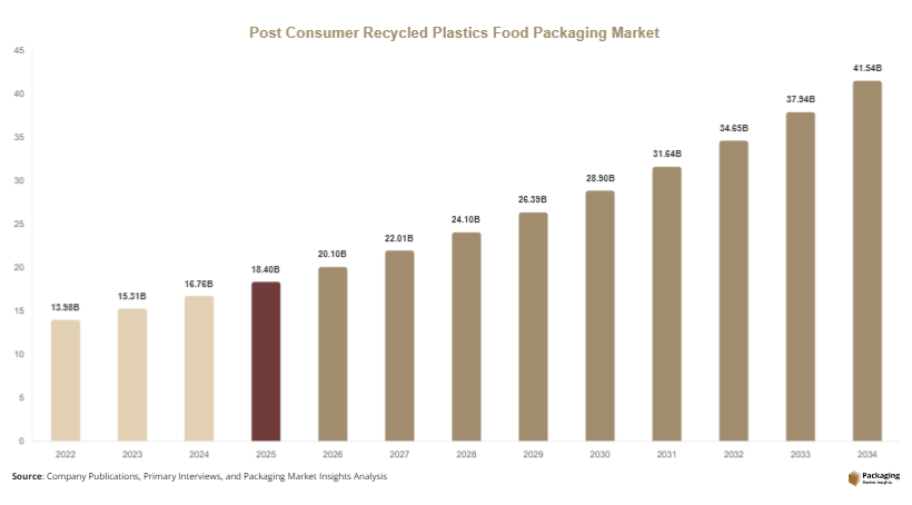 Post Consumer Recycled Plastics Food Packaging Market Size, Share & Growth Report | 2034