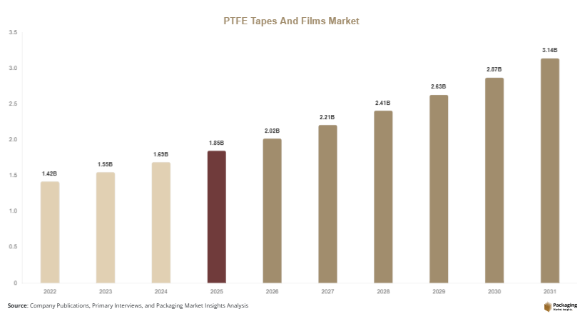 PTFE Tapes And Films Market Size, Share, Growth & Trends By 2031