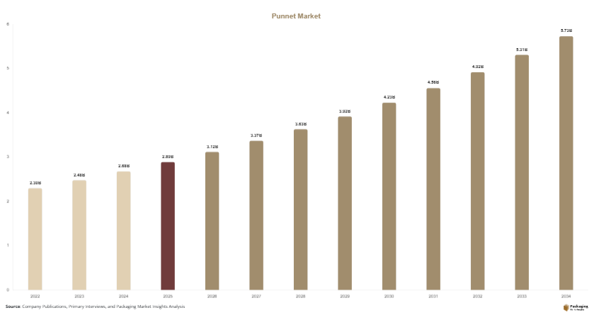 Punnet Market Size, Share & Growth Report | 2034