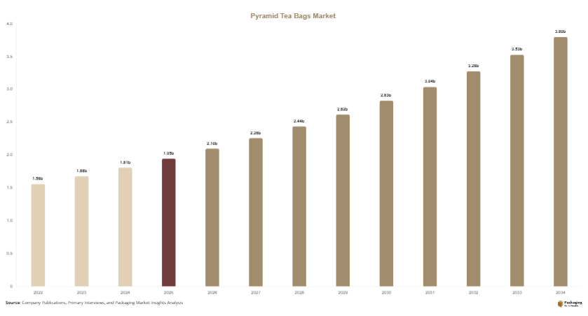 Pyramid Tea Bags Market Size, Share & Growth Report | 2034