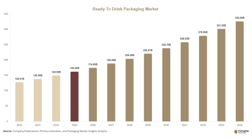 Ready To Drink Packaging Market Size, Share & Growth Report 
