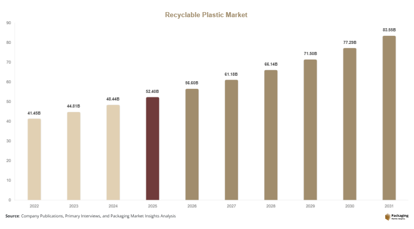 Recyclable Thermoform Blister Packaging Market Size, Share, Growth & Trends By 2031
