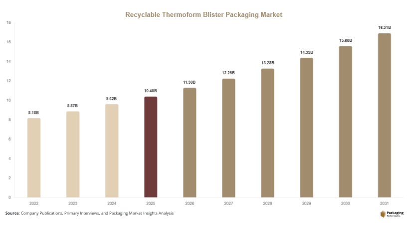 Recyclable Thermoform Blister Packaging Market Size, Share, Growth & Trends By 2031