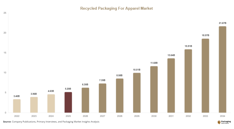 Recycled Packaging For Apparel Market Size, Share & Growth Report