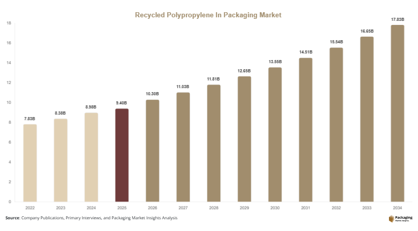 Recycled Polypropylene In Packaging Market Size, Share & Growth Report