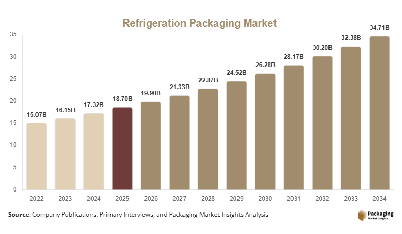 Refrigeration Packaging Market Size, Share & Growth Report | 2034