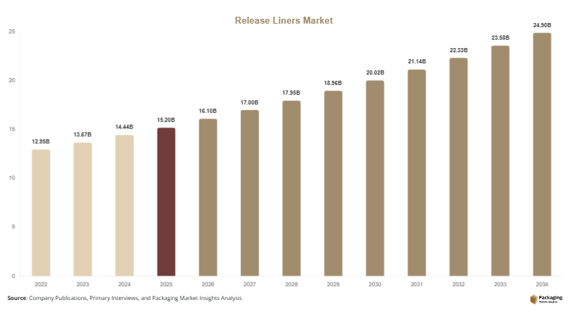Release Liners Market Size, Share & Growth Report