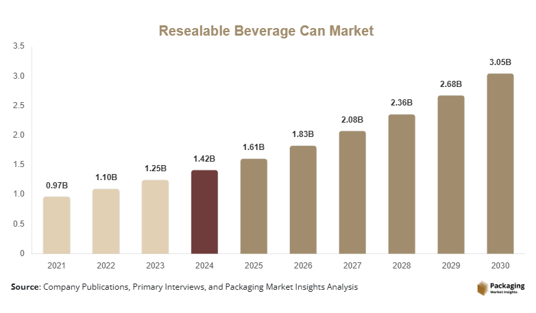 Resealable Beverage Can Market Size, Share, Growth & Trends By 2030