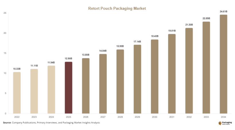 Retort Pouch Packaging Market Size, Share & Growth Report | 2034