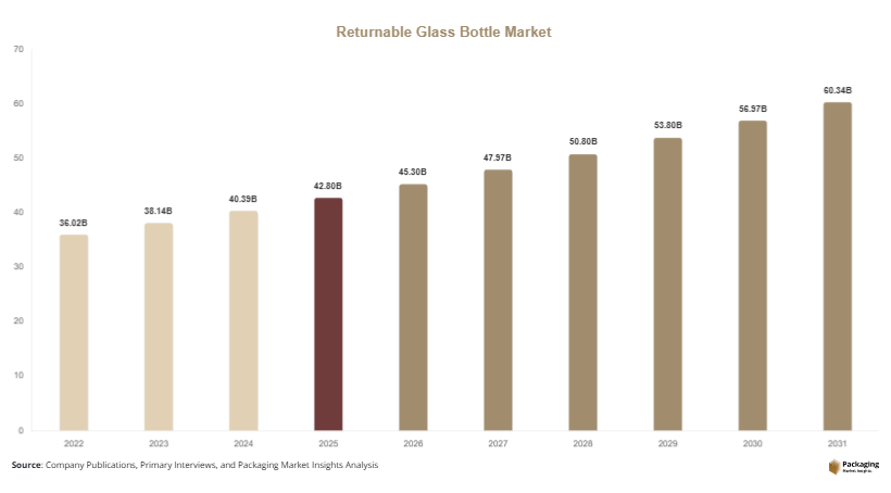 Returnable Glass Bottle Market Size, Share, Growth & Trends By 2031