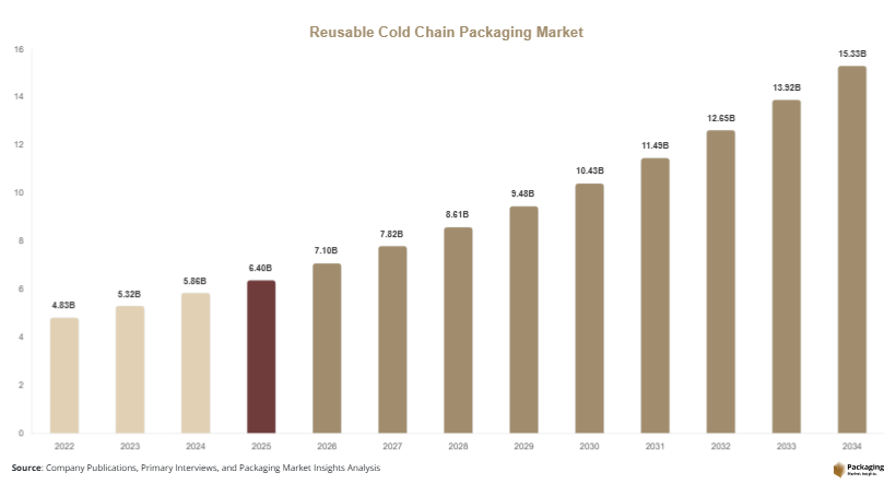 Reusable Cold Chain Packaging Market Size, Share & Growth Report