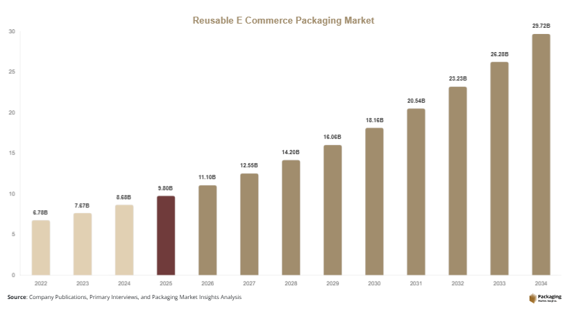 Reusable E Commerce Packaging Market Size, Share & Growth Report | 2034