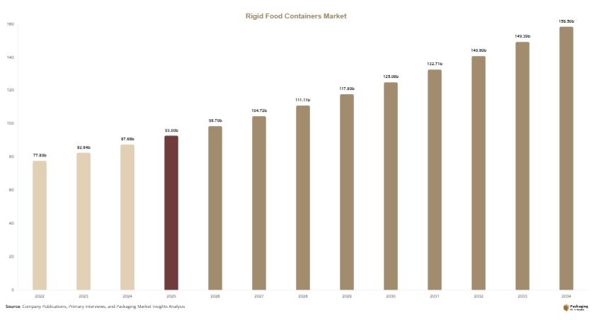 Rigid Food Containers Market Size, Share & Growth Report | 2034