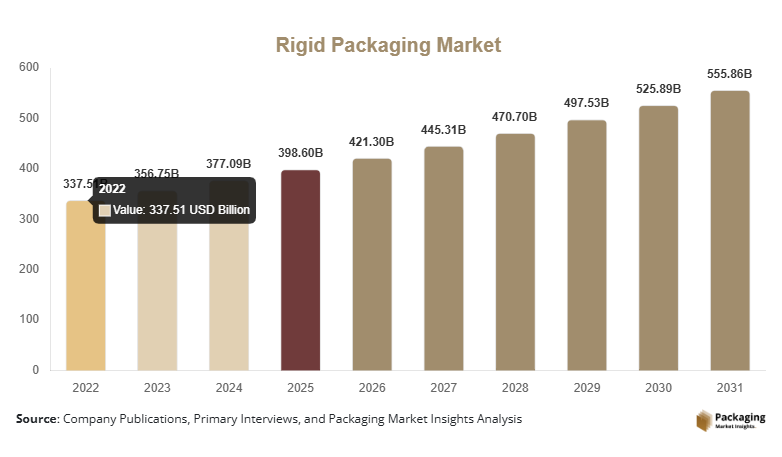 Rigid Packaging Market Size, Share, Growth & Trends By 2031
