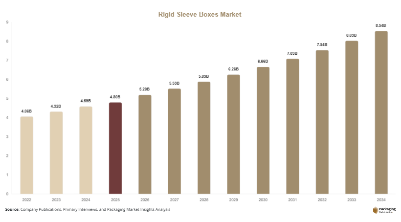 Rigid Sleeve Boxes Market Size, Share & Growth Report | 2034