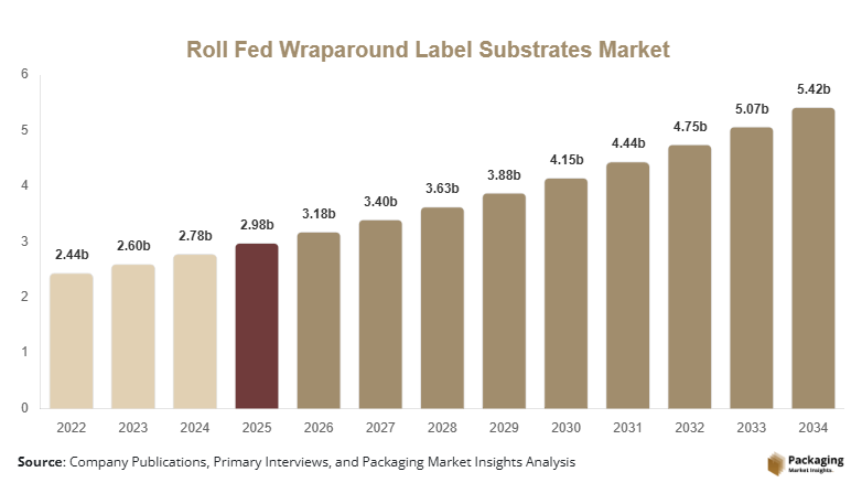 Roll Fed Wraparound Label Substrates Market Size, Share & Growth Report | 2034