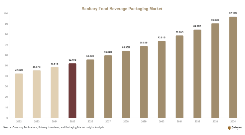 Sanitary Food Beverage Packaging Market Size, Share & Growth Report