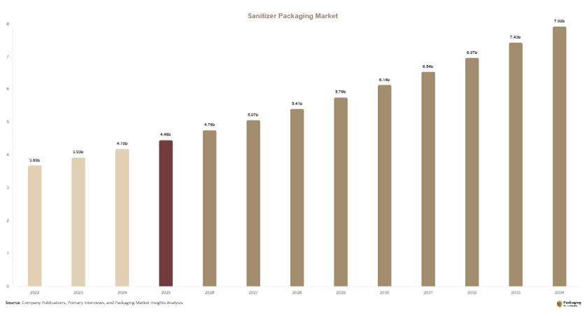 Sanitizer Packaging Market Size, Share & Growth Report | 2034