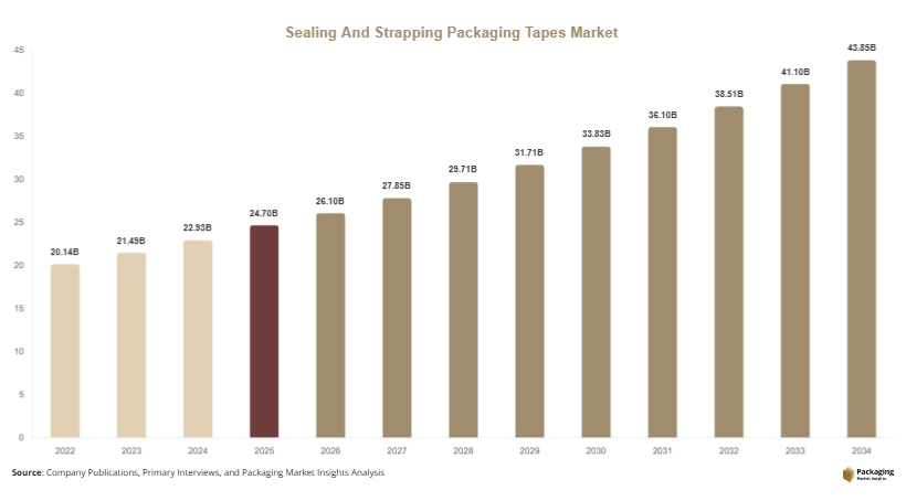 Sealing And Strapping Packaging Tapes Market Size, Share & Growth Report | 2034