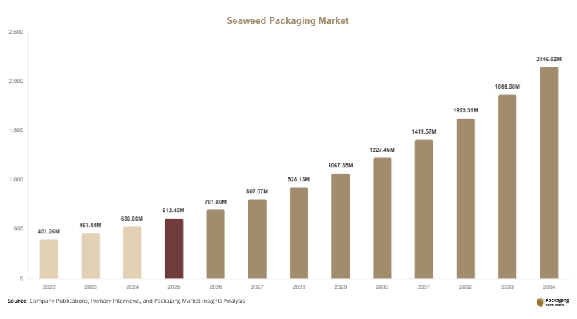 Seaweed Packaging Market Size, Share & Growth Report | 2034