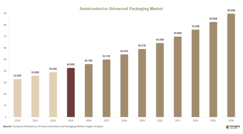 Semiconductor Advanced Packaging Market Size, Share & Growth Report | 2034
