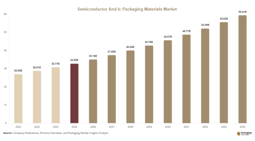 Semiconductor And Ic Packaging Materials Market Size, Share & Forecast 2034