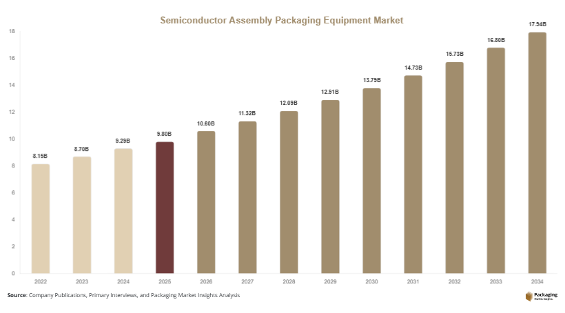 Semiconductor Assembly Packaging Equipment Market Size, Share & Growth Report