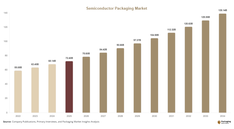 Semiconductor Packaging Market Size, Share & Growth Report