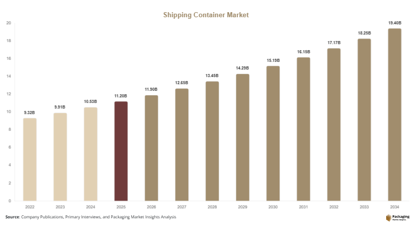Shipping Container Market Size, Share & Growth Report 