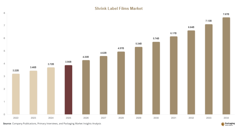 Shrink Label Films Market Size, Share & Growth Report