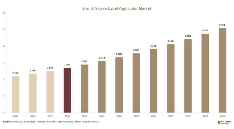 Shrink Sleeve Label Applicator Market Size, Share & Growth Report | 2034